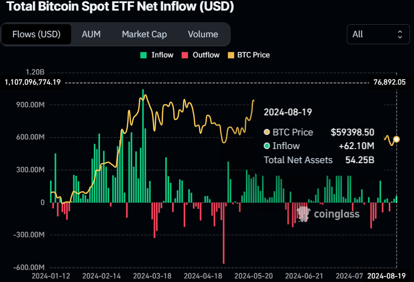 Bitcoin price gains ground, approaching key resistance barrier